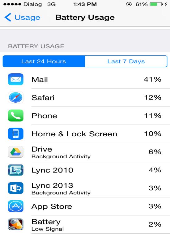 Battery power vary depends on the usage of the device (Mails, Phone, Camera, Other apps, etc..) NOTE: If you are not closing browsers, not sign out from apps then will take battery power 1.