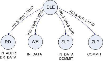 The IDLE state is where the state machine waits for control signals to start performing a data transfer. Depending on the input signals, it may transition to one of four states: 1.
