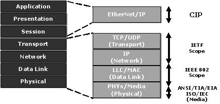 Figure 1 ISO/OSI reference Model EtherNet/IP uses TCP/IP, UDP/IP, and Ethernet to carry the data of the CIP message structure between devices.