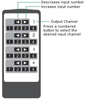 The IR remote controller for the AC-MXDH-44 also allows direct selection of the inputs for each output.