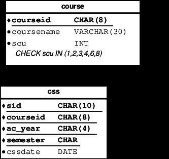 Figure 8. css and course Table Relationship The scu column with INTEGER data type can limit the value that might be inputted by CHECK constraint and is adjusted with the curriculum policy.