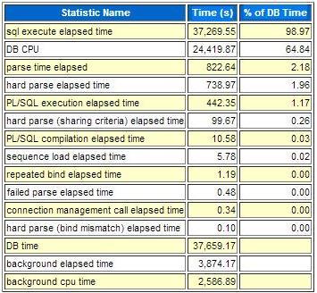 A noticeable result Sum of all % of DB time is > 100%. why is this? Because this is cumulative time i.e. In this case SQL execute elapsed time is taking 89% of DB time, which includes it sub parts like parse time elapsed, hard parse elapsed time etc.