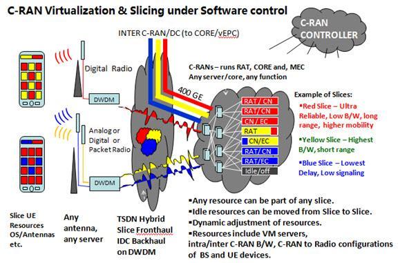 Figure 6. Example of 5G C-RAN network slicing by ITU [Source: Report on Standards Gap Analysis, ITU, Focus groups on IMT-2020, Oct.