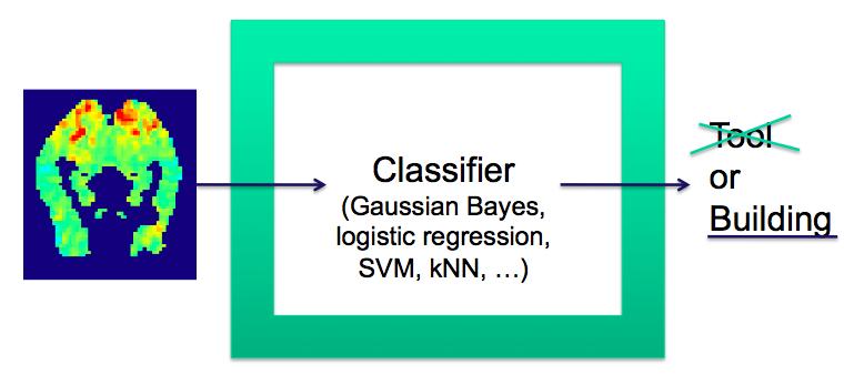 GNB Example: Classify a person s cognitive activity, based on brain image reading a sentence or viewing a picture?
