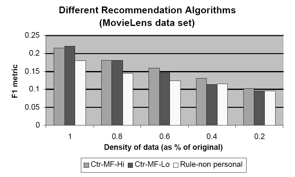 Comparison with Association Rules When we do not have enough data Lo and Hi means low (20) and original dimensionality