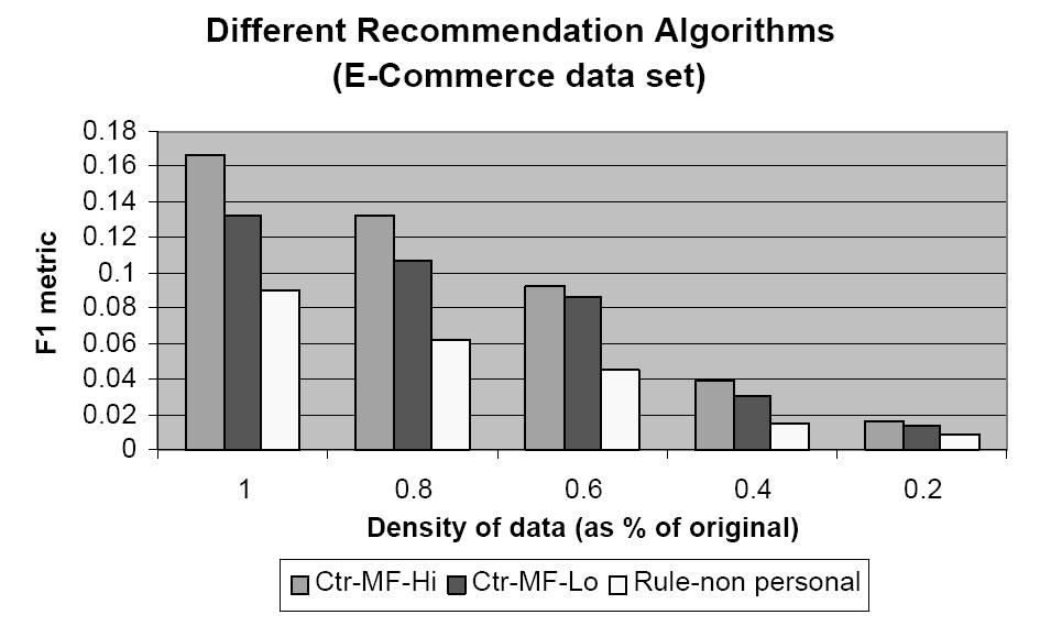 Comparison with Association Rules Lo and Hi means low (20) and original