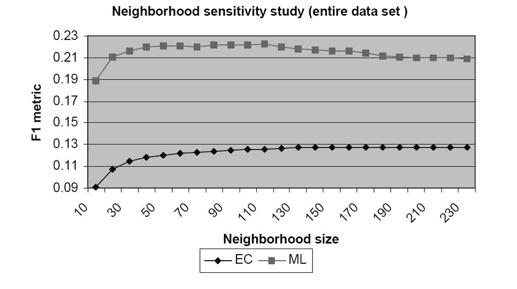 Neighbor Sensitivity Why F1 is so small? What is the maximum average recall?