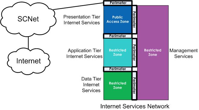 4 Placement of s This section presents the Internet services network zone architecture and the Departmental network zone architecture to illustrate the placement of services.