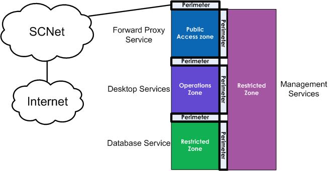 4.2 Departmental Network Zone Architecture Example The departmental network delivers Unclassified (including Protected A or Protected B) business applications to public servants.