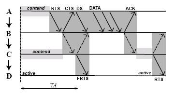 To avoid collision at B between data packet from A and FRTS packet from C, A transmits data-send (DS) packet of size equal to FRTS packet.
