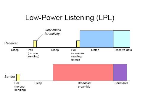 Low-Power Listening (LPL)