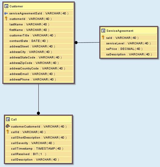Database model Model to Model