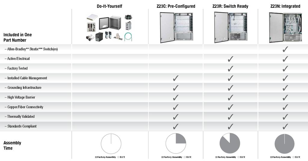Network Zone System Overview Do-it-yourself Pre-Configured Switch Ready Integrated Rockwell