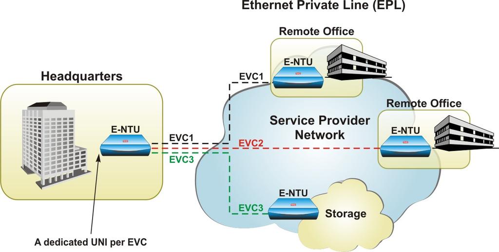 Services MEF identifies three types of standardized Carrier Ethernet services, each of which corresponds with a set of UNI attributes and EVC attributes: E-Line: A point-to-point connection, where
