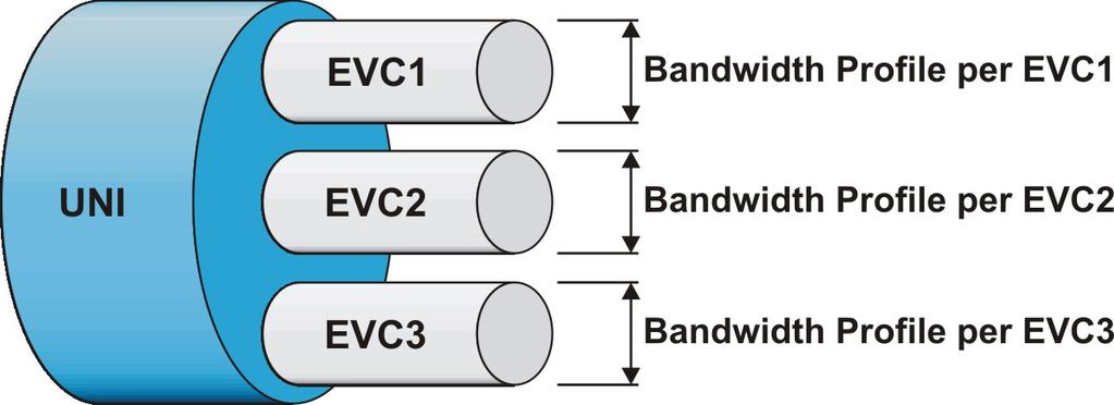Ethernet bandwidth profile