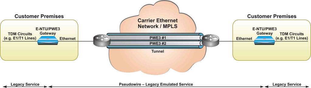 Figure 2: Pseudowire emulation of legacy services over PSN Ethernet Demarcation Realizing carrier control over the entire service path involves extending network visibility into user premises.