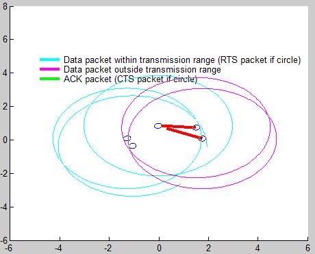 Fig 3 is showing the partial results of simulation, which is clearly defining the data packets which are inside and outside the transmission range and two red lines from different source nodes are