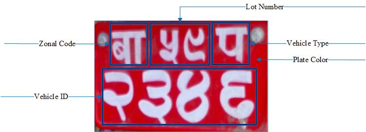The saturation S is the degree of strength or purity and is from 0 to 1. Value V corresponds to the brightness which also ranges from 0 to 1. Fig. 2: License plate identifiers for the Nepali vehicles.