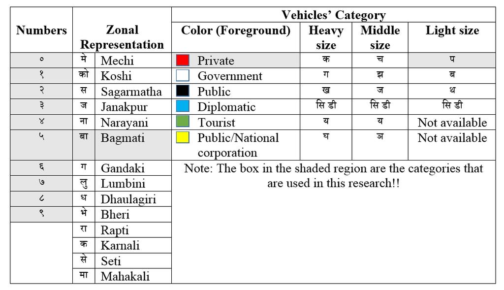 Fig. 1: Nepali license plate specifications. Fig. 4: Row profile in the left, localized image in the center and column profile of two blocks of characters in the right.