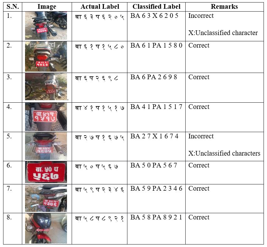 TABLE IV: Character Recognition Confusion Matrix TABLE VII: License plate recognition tests.