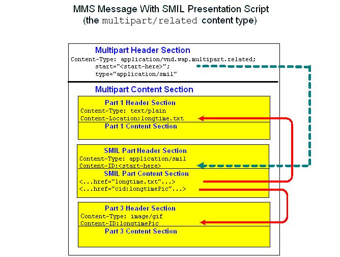 Overview of MMS Messages Relationship Between MMS Media Parts MMS devices expect the content part (the body) of an MMS message to be formatted as either a multipart/mixed or as a multipart/related