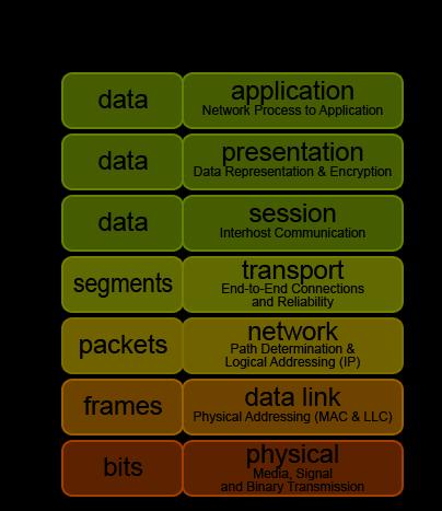 Basic Principles Application layer messaging protocol (level 7 of the OSI model)