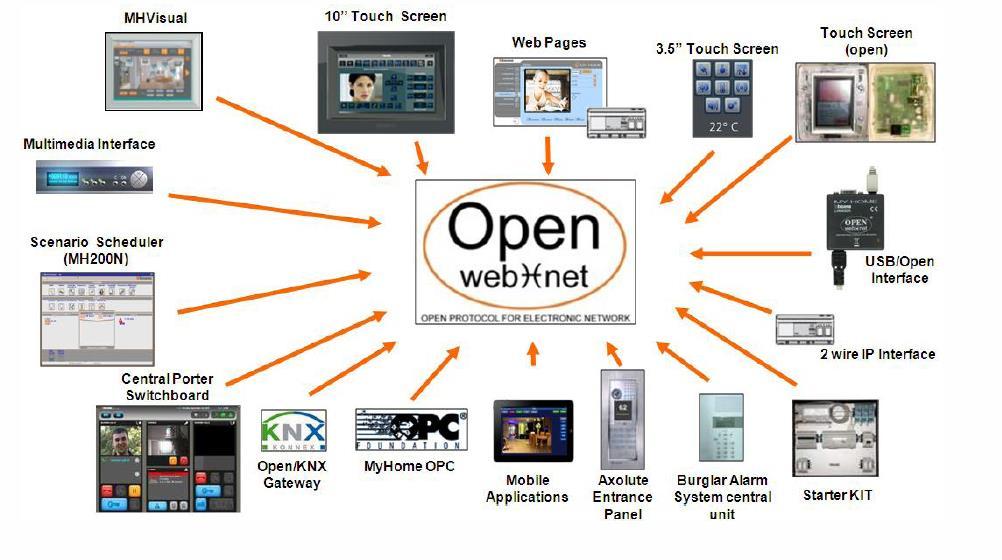 OpenWebNet Allows external applications to communicate, monitor and control MyHome devices Open Specification Open protocol