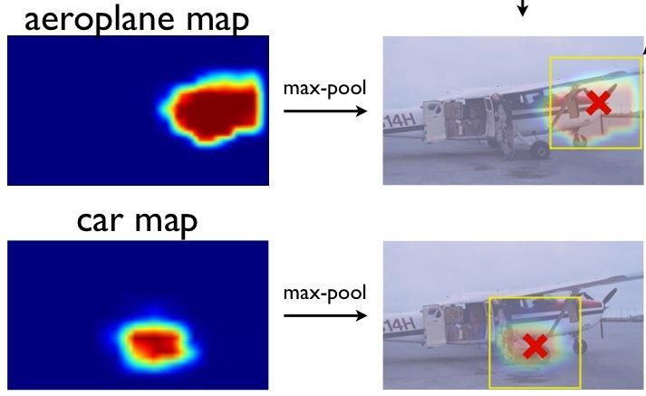 Training with global max-pooling Training input: +