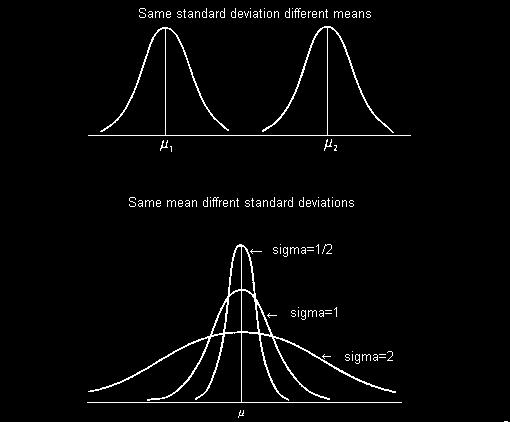 Normally distributed variables and normal-curve areas For a normally distributed variable, the percentage of all possible observations that lie within any specified range equals the corresponding