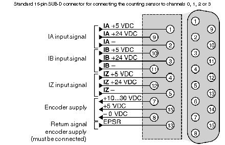 Connections and Schema 15-pin SUB-D Connectors of the Counting Module Pinout Configuration 5 Vdc signal Pins + IA input 1 - IA input 2 + IB input 10 - IB input 11 + IZ input 4 - IZ input 5 Encoder