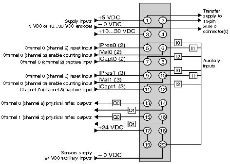 Connections and Schema HE10 20-pin Connector of the Counting Module Wiring Diagram 24 Vdc signals Pins Channel 0 (channel 2) auxiliary input: Preset IPres0/2 5 Confirmation IVal0/2 6 Capture ICapt0/2
