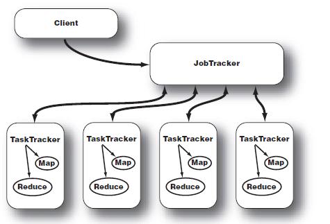 In a cluster of Mapreduce model there are two types of nodes available. The first node known as JobTracker and another known as TaskTracker.