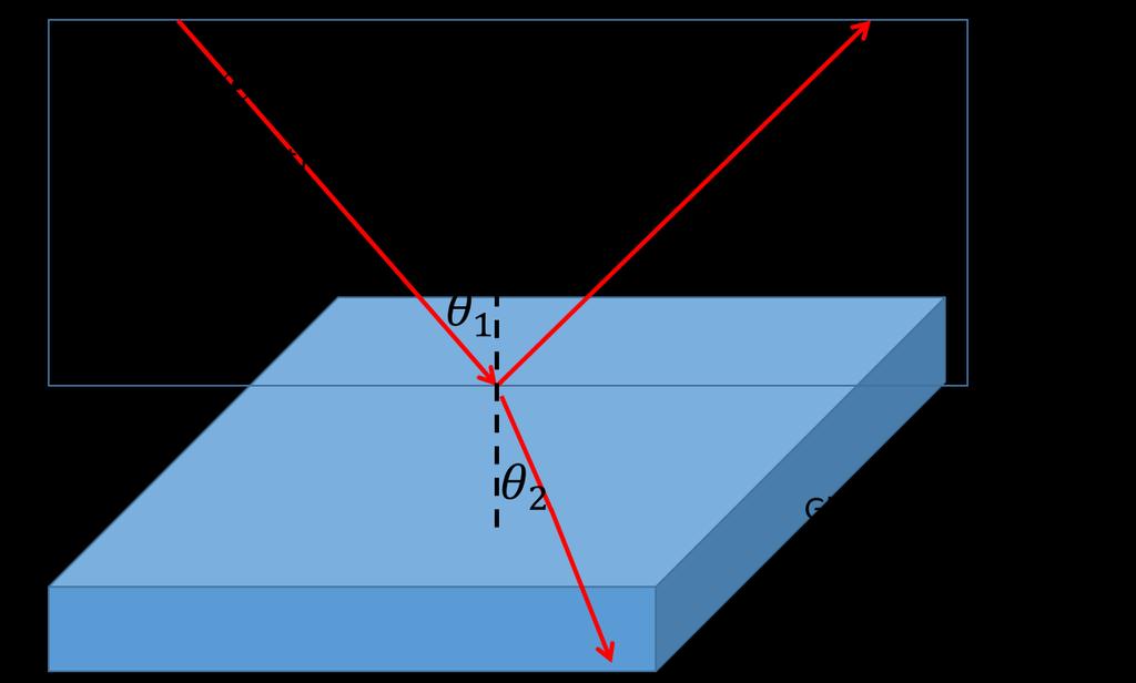 Brewster angle measurement Objective: 1. Verification of Malus law 2. Measurement of reflection coefficient of a glass plate for p- and s- polarizations 3.
