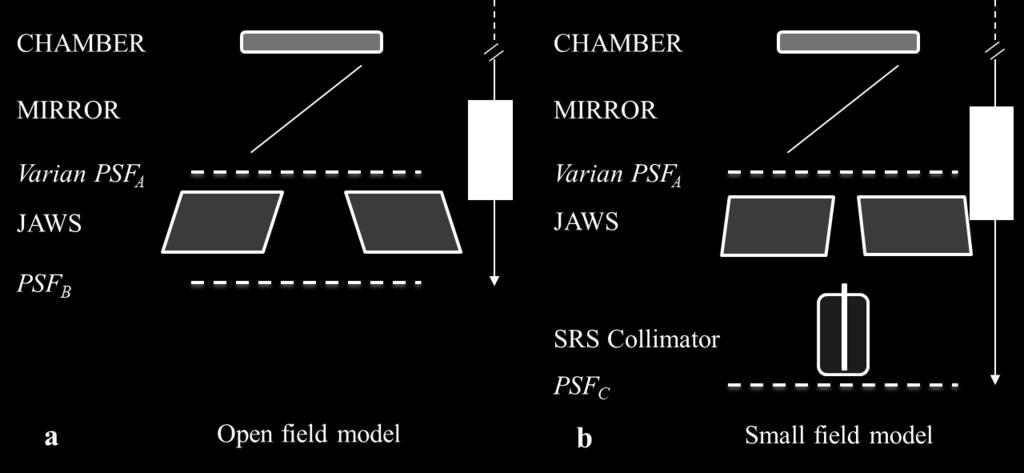 Varian (Varian Medical Systems, Palo Alto, California) research team generated TrueBeam PSFs by modeling particle transport through the linac treatment head (Constantin et al 2011) with Monte Carlo