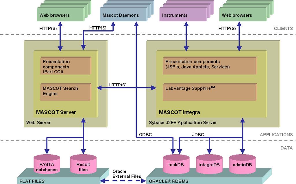 Mascot Integra architecture 3 tier system Oracle database server Sybase Enterprise Application Server running a J2EE web application