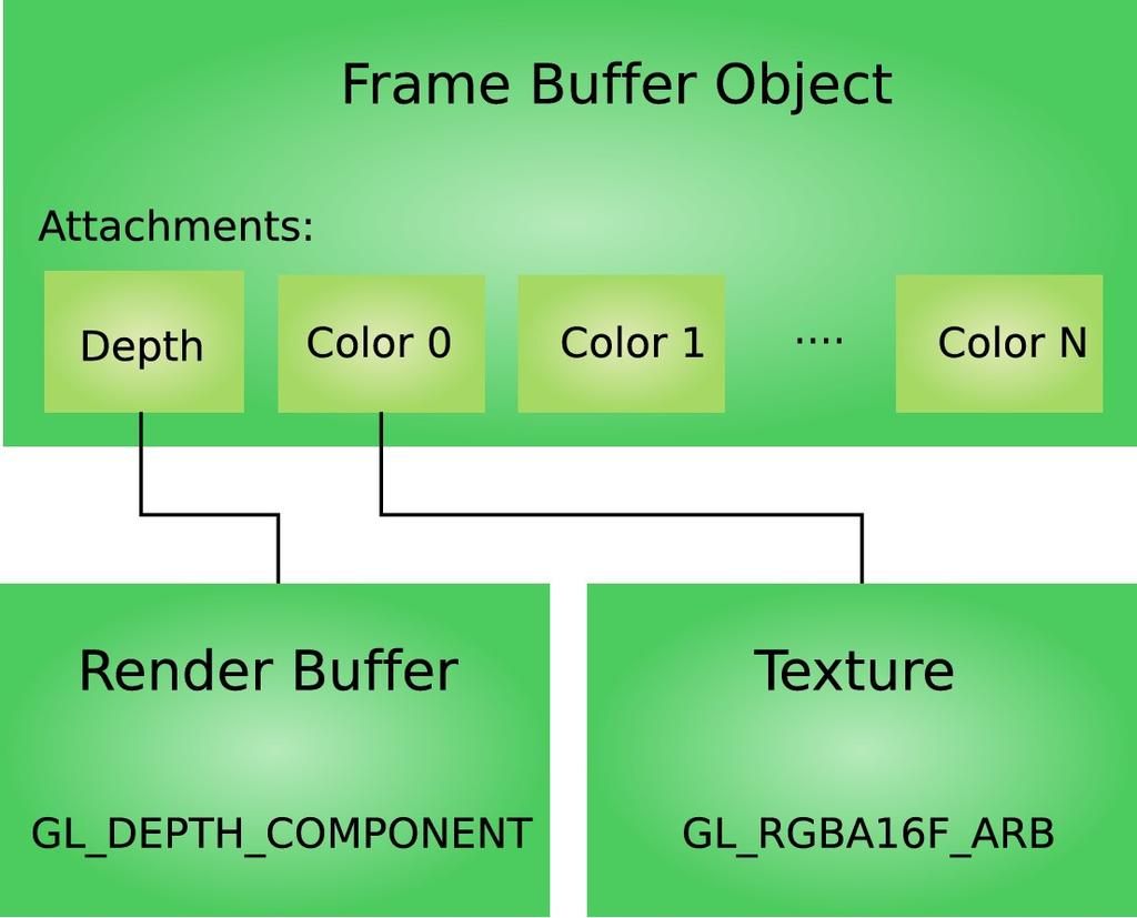 Frame buffer objects Frame Buffer Objects expose off-screen rendering functionality glgenframebuffersext(1, &fbo); glbindframebufferext(gl_framebuffer_ext, fbo); glframebuffertexture2dext(