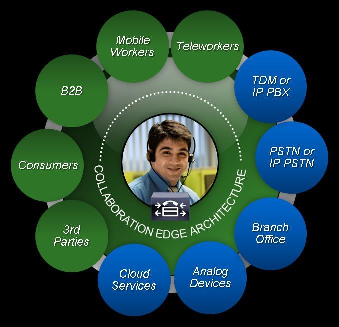 Cisco Expressway A new gateway solving & simplifying business relevant use cases For Unified CM & Business Edition environments B2B Mobile Workers Teleworkers