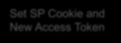 Cookie NO YES Access Token Expired