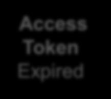 SP Cookie and New Access Token