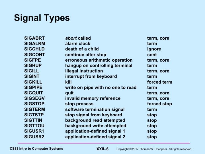 This slide shows the complete list of signals required by POSIX 1003.1, the official Unix specification.