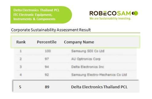 Recognition Delta (Thailand) Ranks in the Top 5 on Electronic Equipment, Instruments & Components Sector of DJSI Delta Electronics (Thailand) Public Company Limited is ranked in the top five