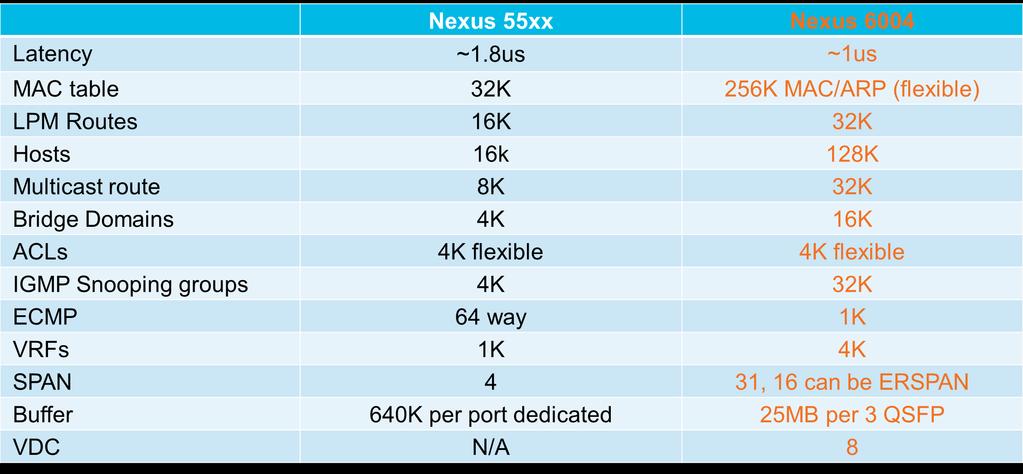 Nexus 6000 versus Nexus 5500