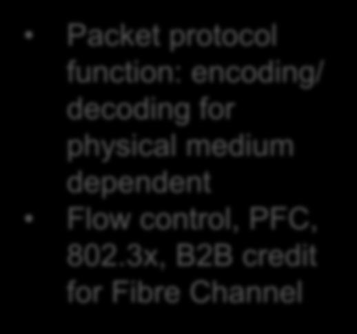 Nexus 6004 Unified Port Controller ( UPC) UPC Multimode MAC Packet