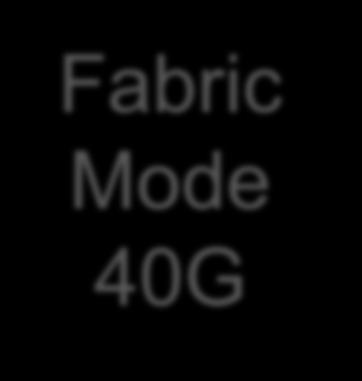 Nexus 6004 Egress Buffer Management Fabric Mode 10G Traffic Type Buffer Dedicated / 40 Gig Port Shared Unicast 672 KB None
