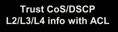 Classification Ingress Cos/DSCP