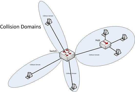 two private networks. - Router: Provides a means for connecting LAN and WAN segments together. A router separates broadcast domains while connecting different logical and physical networks.