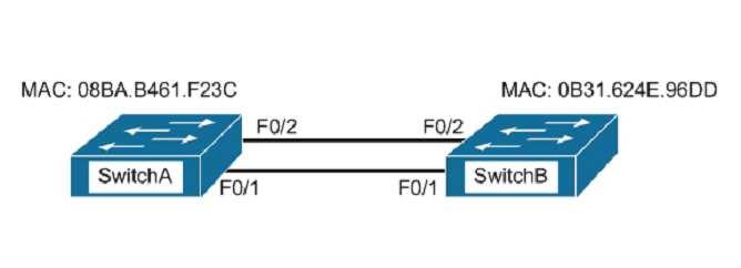 A. SwitchA Fa0/1 B. SwitchA Fa0/2 C. SwitchB Fa0/1 D. SwitchB Fa0/2 Correct Answer: D SwitchB will be forwarding on F0/1, and blocking on F0/2.