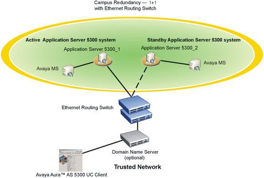 High Availability fault tolerance Campus redundancy Campus redundancy (also known as Layer 2 stretched redundancy) exists after two Application Server 5300 systems are configured in the same subnet