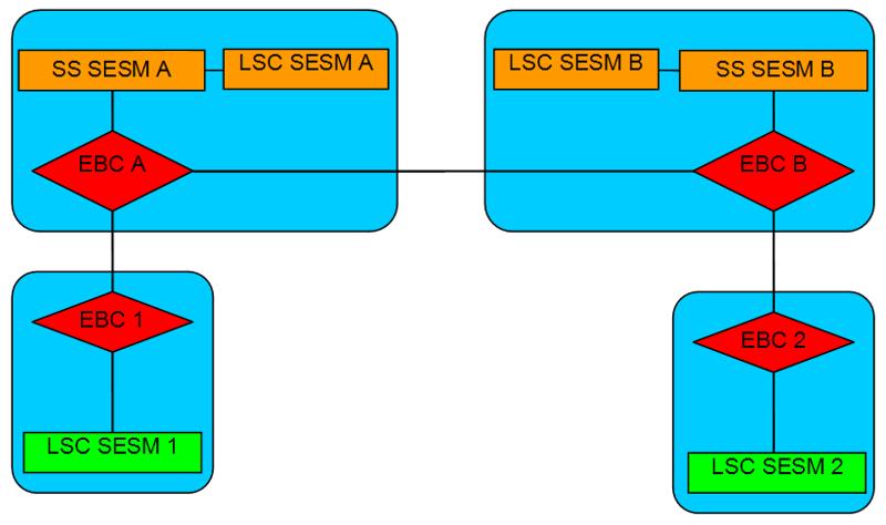 AS 5300 Session Manager fundamentals Configure LSC SESM 2 with the IP addresses of local EBC 2 and remote EBC B. Configure LSC SESM 2 with the functional role of LSC.
