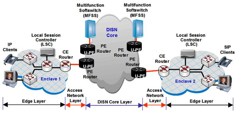 AS 5300 Session Manager fundamentals The access link between the Customer Provider Edge (CPE) router and the Provider Edge (PE) router (PE-R) is resource-constrained.